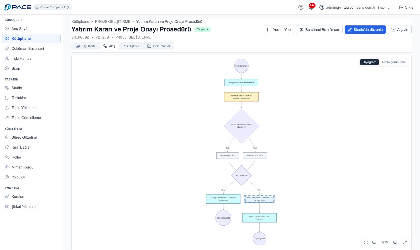 Flowchart of a published process with decision points and role colours